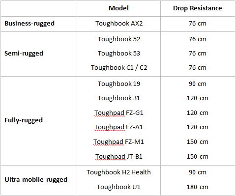 Toughbook-drop-rating-blog