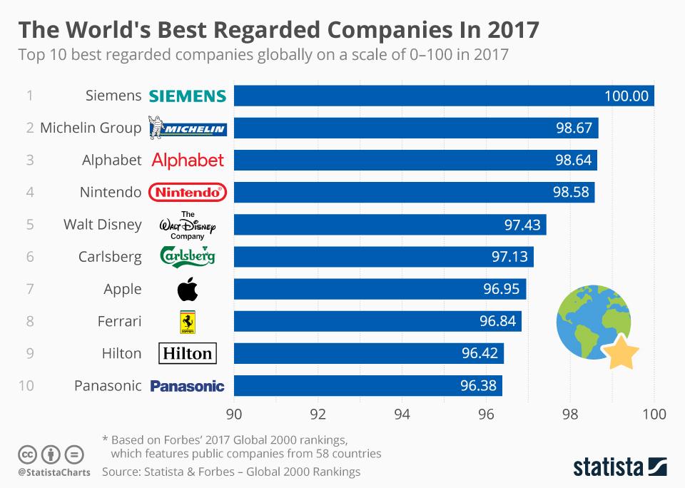 Panasonic in top 10 of Forbes' best regarded companies ...