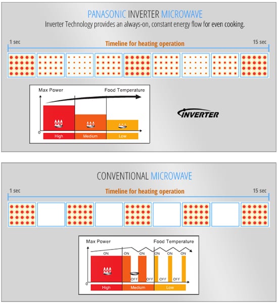 Panasonic-Microwave-Inverter-Blog3