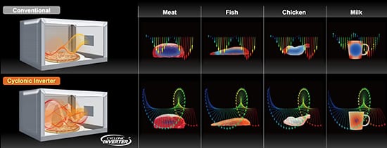 Panasonic-Cyclonic-Microwave-Chart