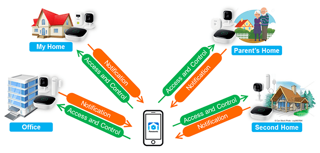 Multi-location-monitoring-hub-Panasonic-connected-home