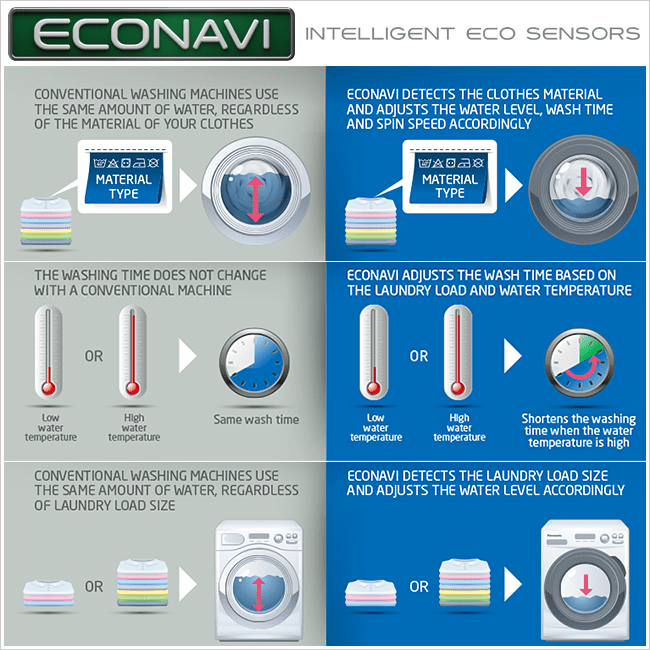 The Technology behind ECONAVI Sensors - Panasonic Australia Blog