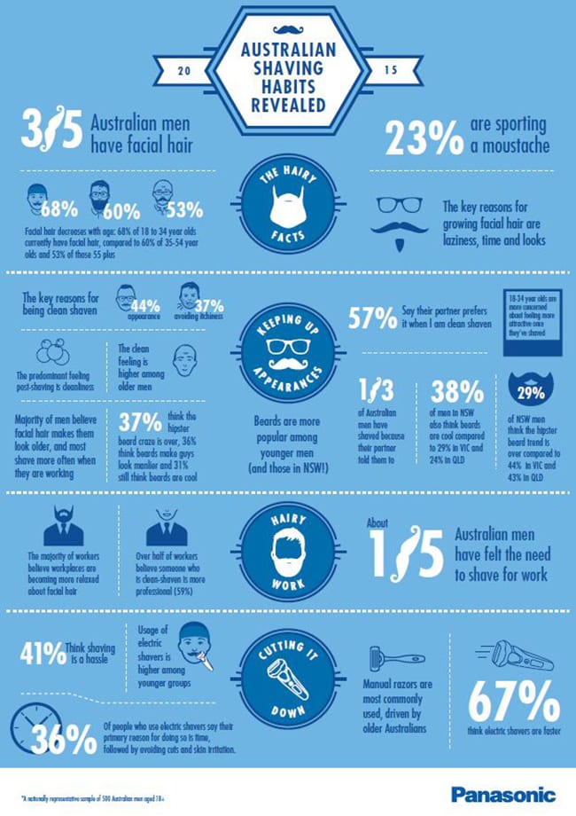 Panasonic Shaving Infographic