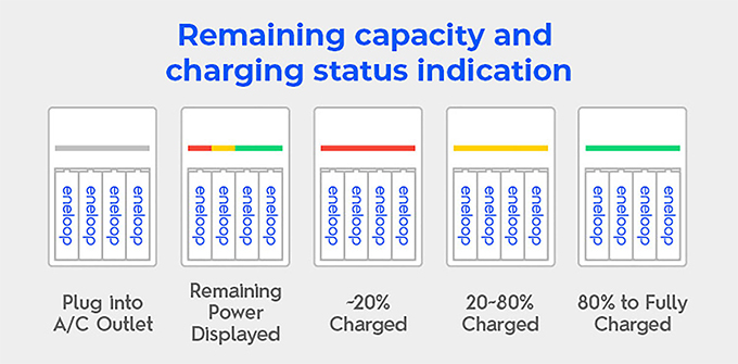 eneloop Smart & Quick Charging Indicator